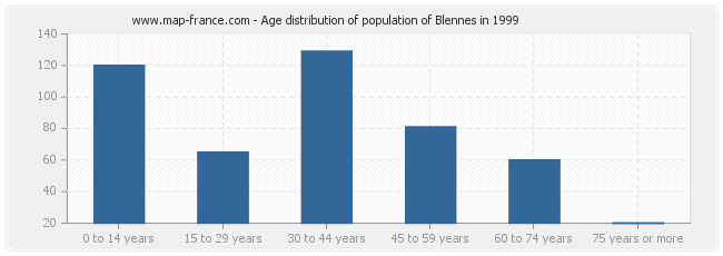 Age distribution of population of Blennes in 1999