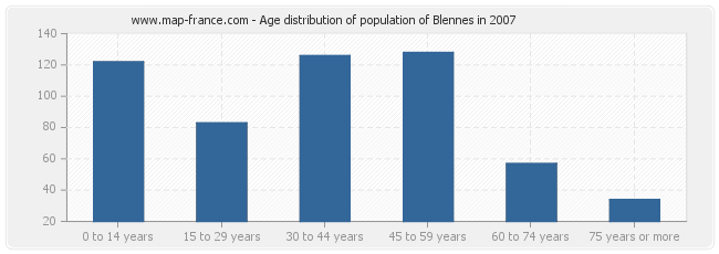 Age distribution of population of Blennes in 2007