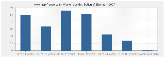 Women age distribution of Blennes in 2007