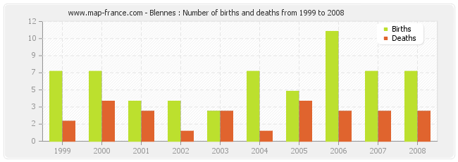 Blennes : Number of births and deaths from 1999 to 2008