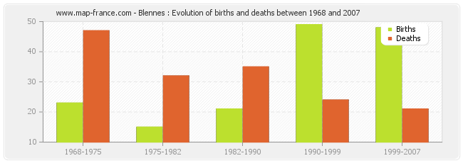 Blennes : Evolution of births and deaths between 1968 and 2007