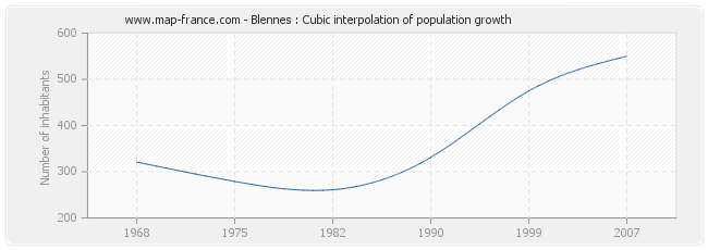 Blennes : Cubic interpolation of population growth