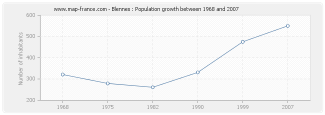 Population Blennes