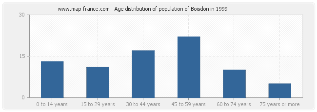 Age distribution of population of Boisdon in 1999