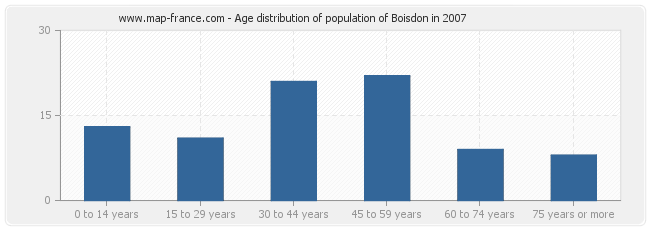 Age distribution of population of Boisdon in 2007