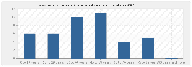 Women age distribution of Boisdon in 2007