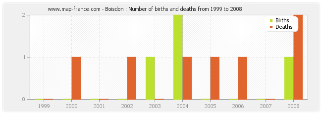 Boisdon : Number of births and deaths from 1999 to 2008
