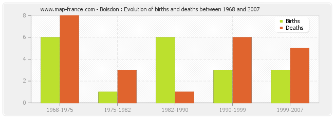 Boisdon : Evolution of births and deaths between 1968 and 2007