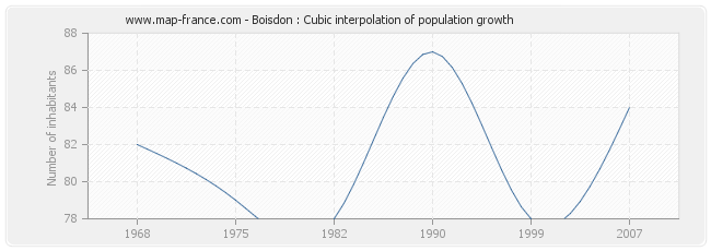 Boisdon : Cubic interpolation of population growth