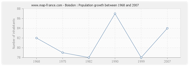 Population Boisdon