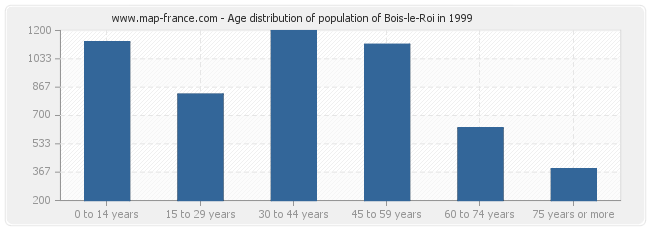 Age distribution of population of Bois-le-Roi in 1999