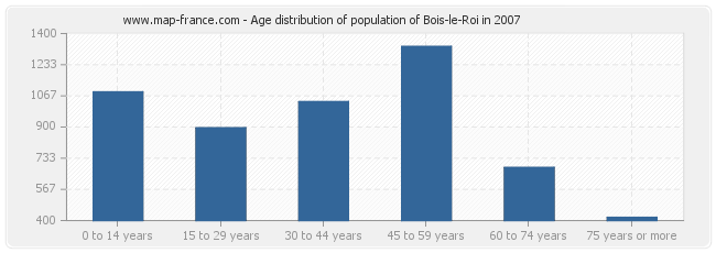 Age distribution of population of Bois-le-Roi in 2007
