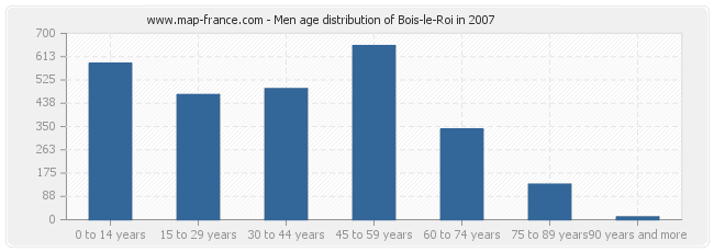 Men age distribution of Bois-le-Roi in 2007