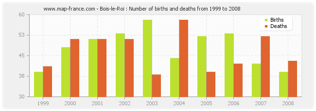 Bois-le-Roi : Number of births and deaths from 1999 to 2008
