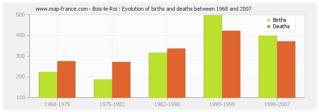 Bois-le-Roi : Evolution of births and deaths between 1968 and 2007