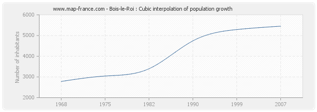 Bois-le-Roi : Cubic interpolation of population growth