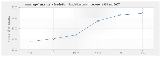 Population Bois-le-Roi