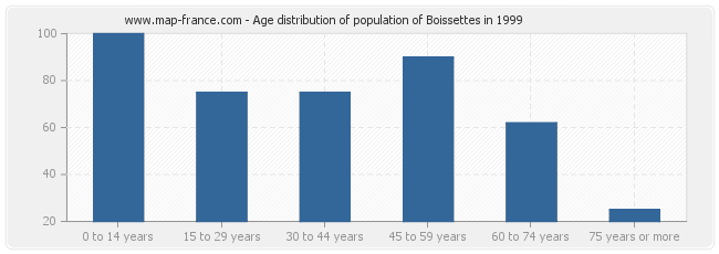 Age distribution of population of Boissettes in 1999