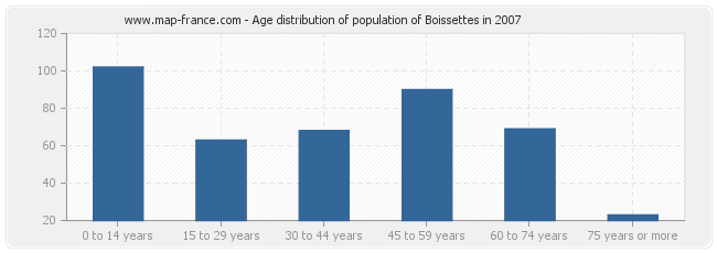 Age distribution of population of Boissettes in 2007