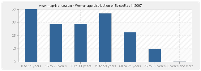 Women age distribution of Boissettes in 2007