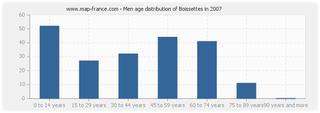 Men age distribution of Boissettes in 2007