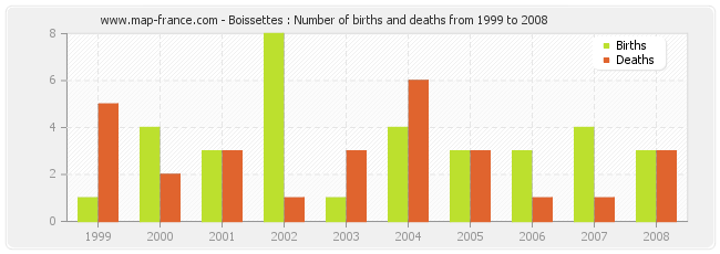 Boissettes : Number of births and deaths from 1999 to 2008