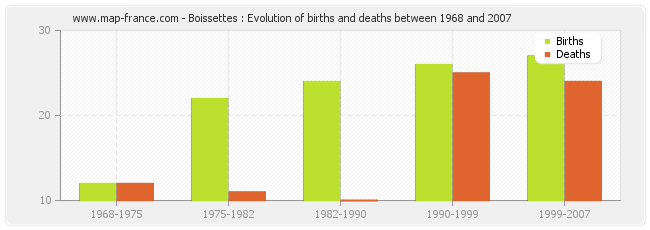 Boissettes : Evolution of births and deaths between 1968 and 2007