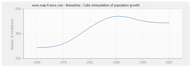 Boissettes : Cubic interpolation of population growth