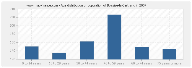 Age distribution of population of Boissise-la-Bertrand in 2007