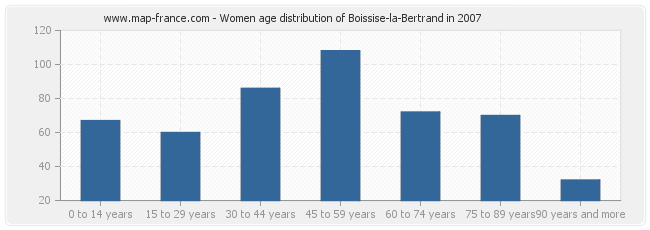 Women age distribution of Boissise-la-Bertrand in 2007