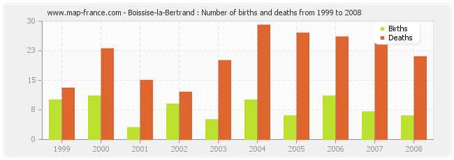 Boissise-la-Bertrand : Number of births and deaths from 1999 to 2008