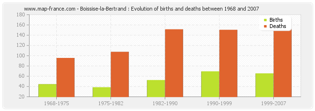 Boissise-la-Bertrand : Evolution of births and deaths between 1968 and 2007