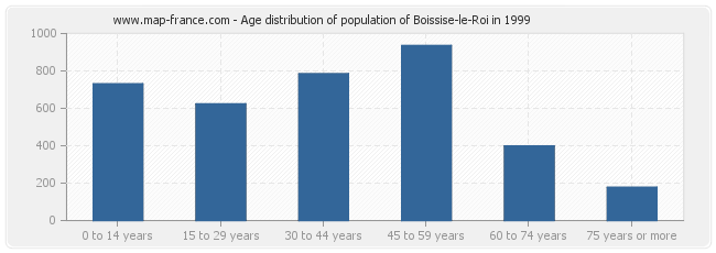 Age distribution of population of Boissise-le-Roi in 1999