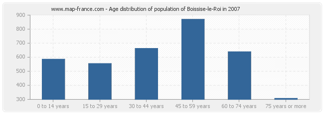 Age distribution of population of Boissise-le-Roi in 2007