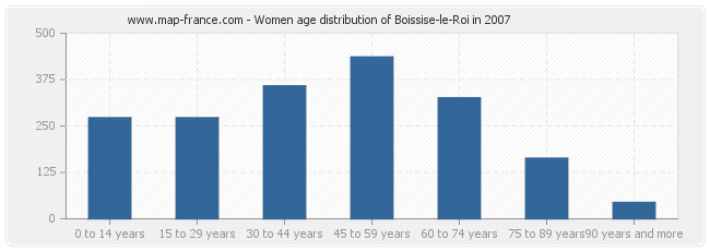 Women age distribution of Boissise-le-Roi in 2007