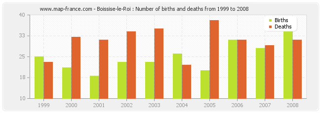 Boissise-le-Roi : Number of births and deaths from 1999 to 2008