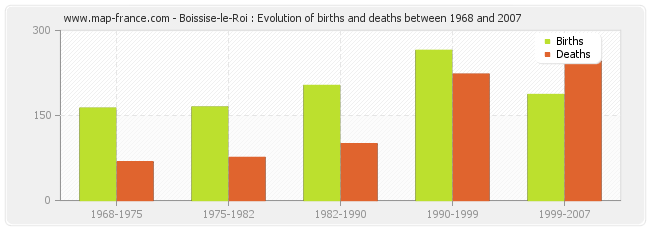 Boissise-le-Roi : Evolution of births and deaths between 1968 and 2007