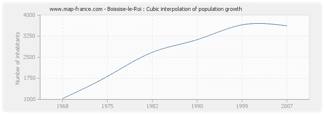 Boissise-le-Roi : Cubic interpolation of population growth