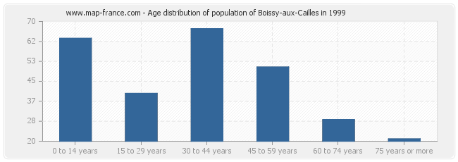 Age distribution of population of Boissy-aux-Cailles in 1999