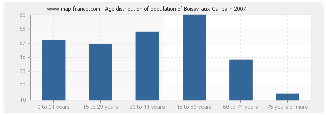 Age distribution of population of Boissy-aux-Cailles in 2007