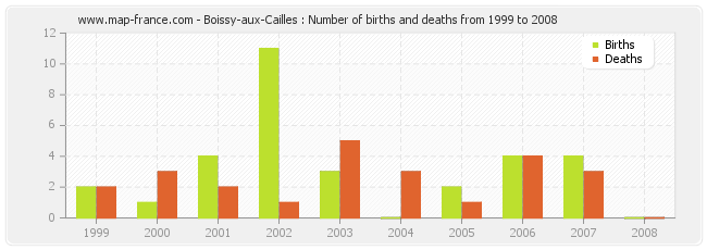 Boissy-aux-Cailles : Number of births and deaths from 1999 to 2008