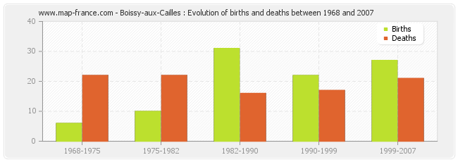 Boissy-aux-Cailles : Evolution of births and deaths between 1968 and 2007