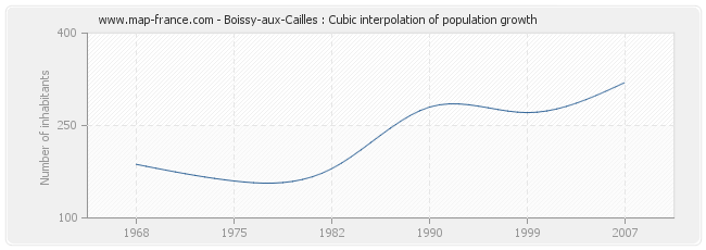 Boissy-aux-Cailles : Cubic interpolation of population growth