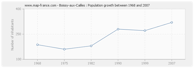 Population Boissy-aux-Cailles