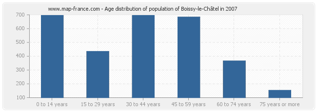 Age distribution of population of Boissy-le-Châtel in 2007