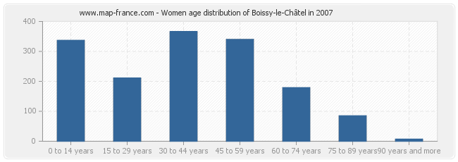 Women age distribution of Boissy-le-Châtel in 2007