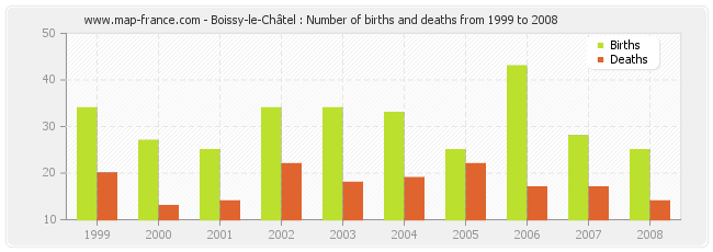 Boissy-le-Châtel : Number of births and deaths from 1999 to 2008
