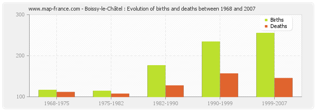 Boissy-le-Châtel : Evolution of births and deaths between 1968 and 2007