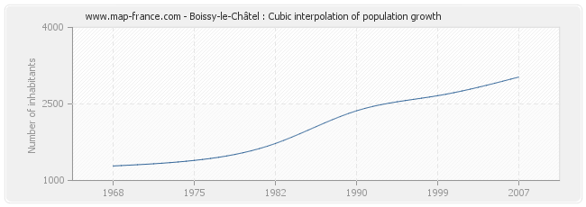 Boissy-le-Châtel : Cubic interpolation of population growth