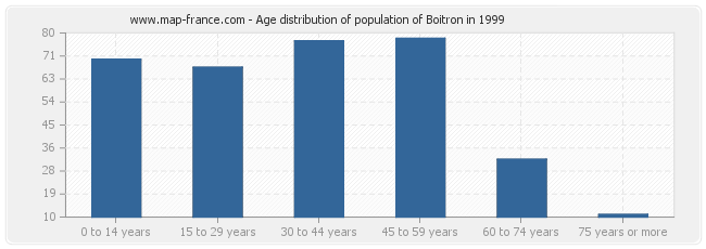 Age distribution of population of Boitron in 1999